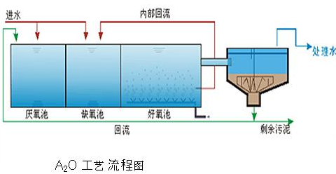 AO工艺