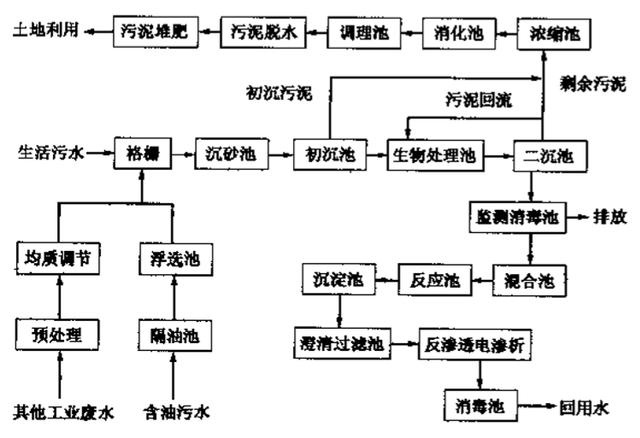 污水处理厂的常规流程