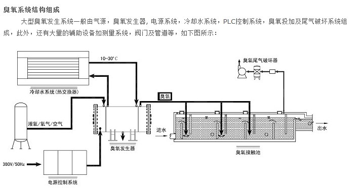 臭氧在水处理中的应用