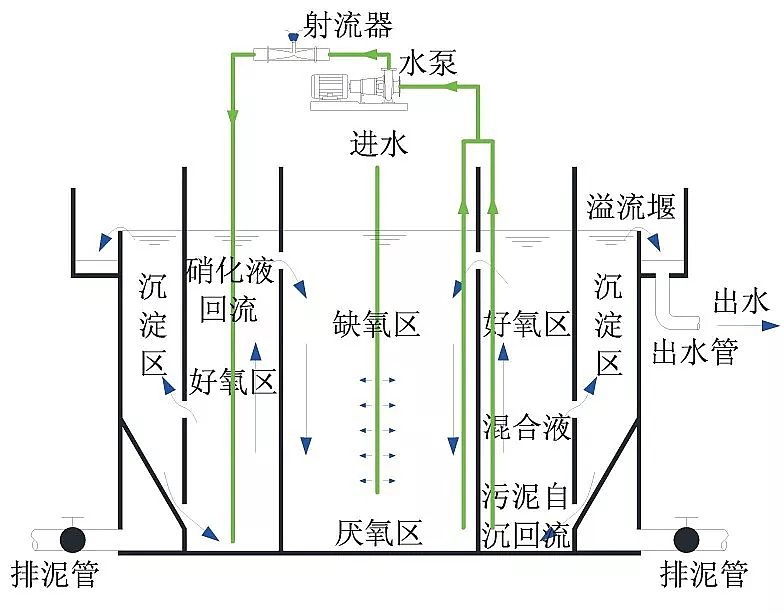 生物流化床工艺