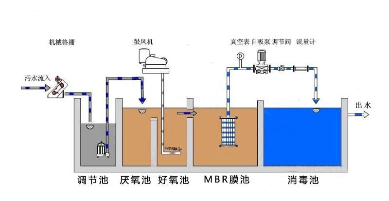 处理后污水的回收与再用方法-乐中环保