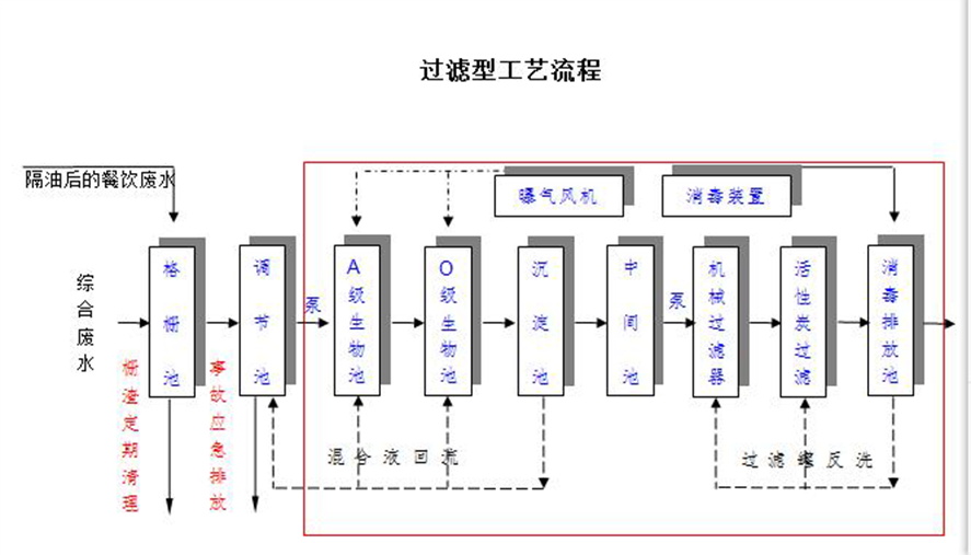 过滤运行管理的注意事项-乐中环保