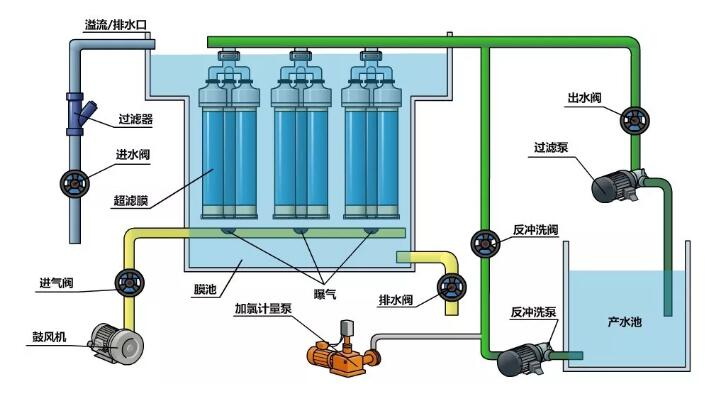 超滤膜进水方式