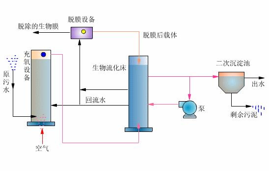 什么是生物流化床工艺？-乐中环保