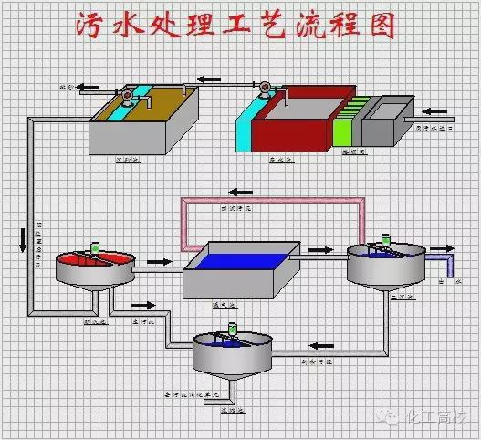 污水的深度处理工艺