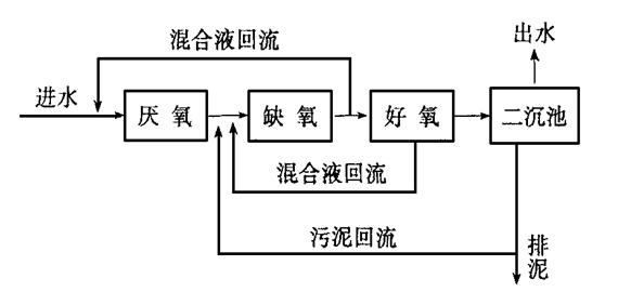 脱氮除磷