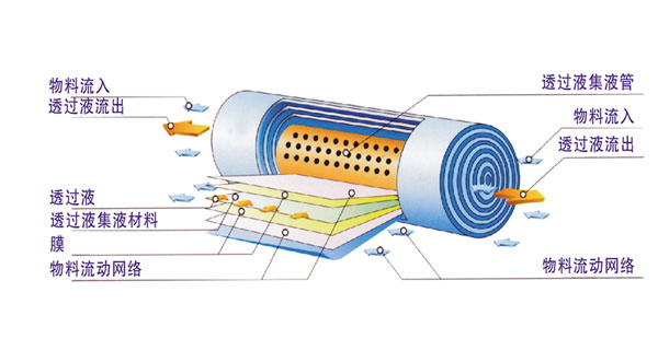 污水处理中影响膜过滤的因素有哪些-乐中环保