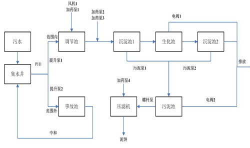 废水的生物处理