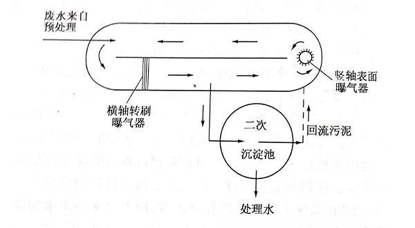 什么是氧化沟?-乐中环保