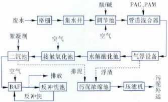 布料纺织清洗加工废水处理方案及工艺流程-乐中环保