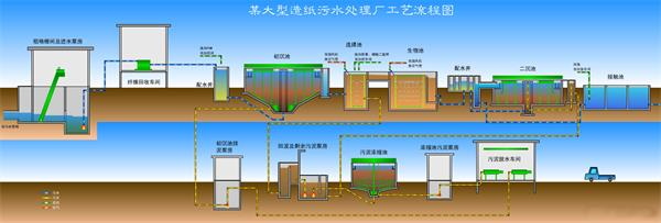 造纸行业污水处理工艺流程-乐中环保