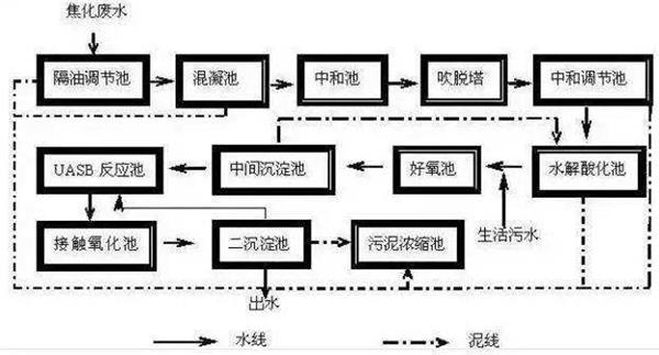 物理化学处理法-乐中环保