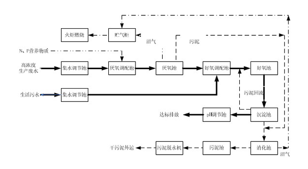 好氧处理