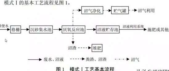 养殖污水处理工艺流程有哪些？养猪污水处理主流方法