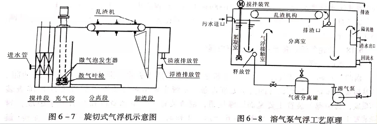 溶气气浮设备类型有哪些？作用分别是什么？