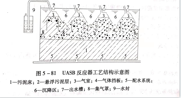 uasb主要处理什么污水？UASB工作原理及类型有哪些？