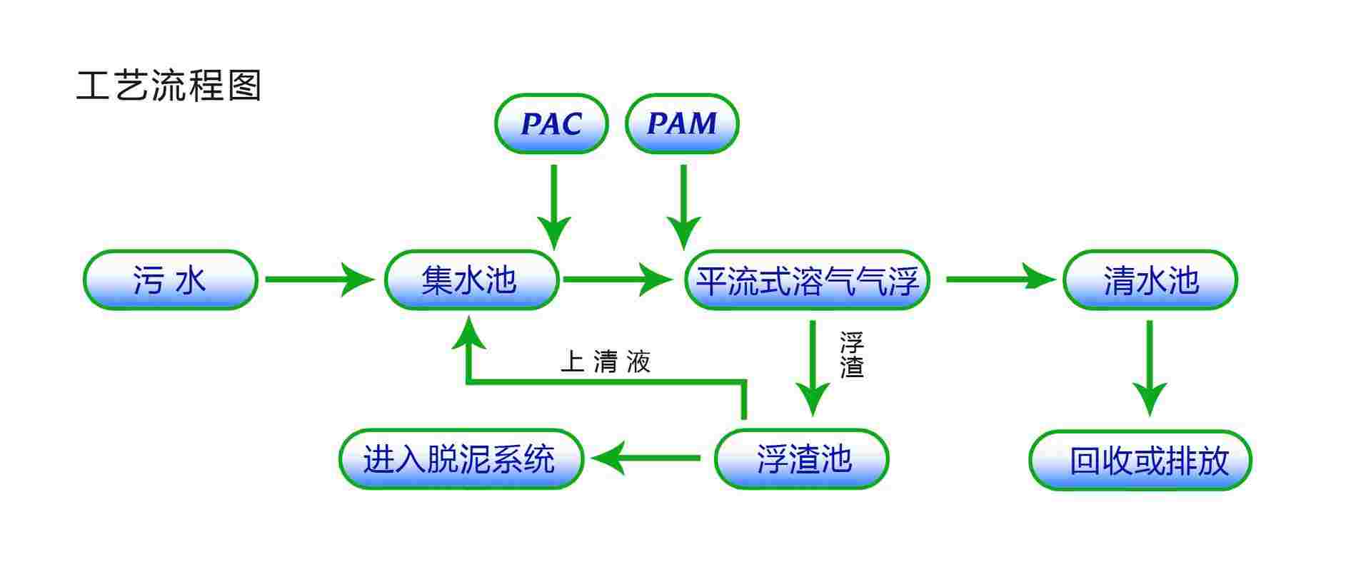 溶气气浮机调试常见问题解答-乐中环保