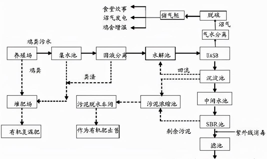 养殖污水处理设备工艺原理及流程介绍