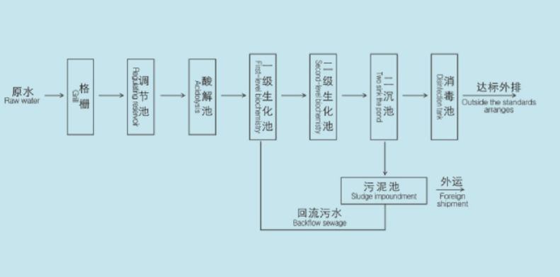 生活污水处理设备工艺原理及流程