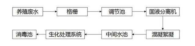 养殖场污水处理工艺流程图-乐中环保