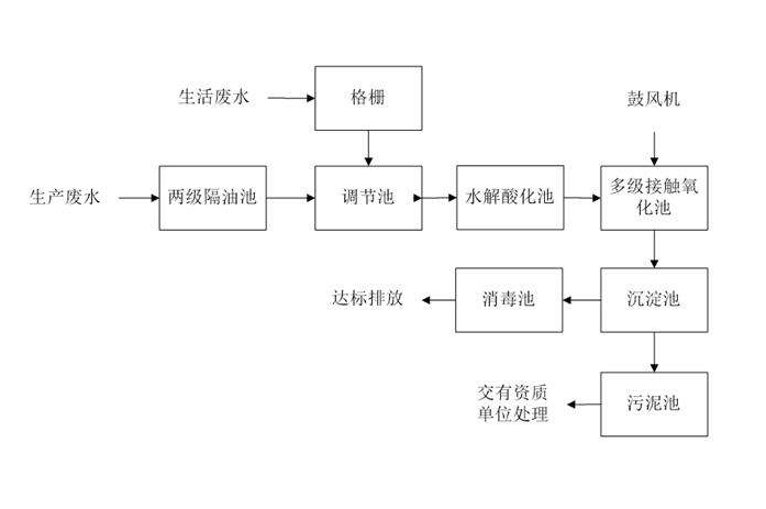 食品工业废水处理需要用到的工艺详解，看看你用对了吗？