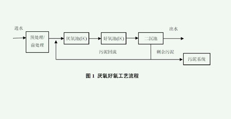 自养反硝化工艺和原理（自养反硝化和异养的区别）