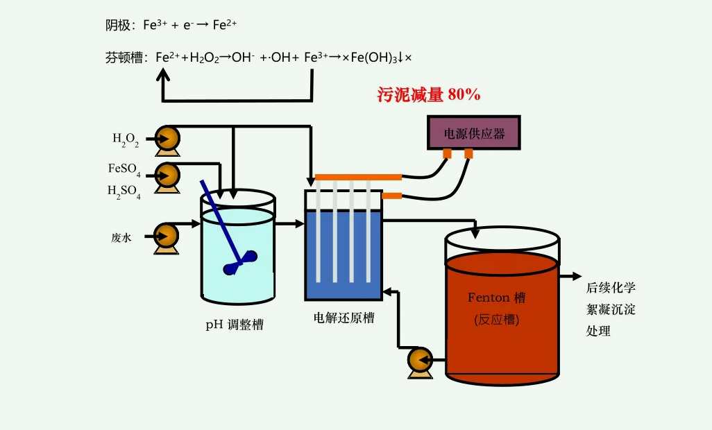 fenton氧化法优缺点分别是什么（fenton氧化技术）-02