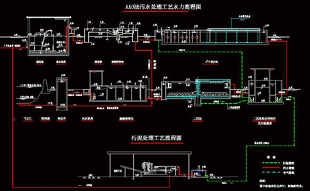 aao工艺流程图及原理讲解（a2o污水处理工艺流程图）