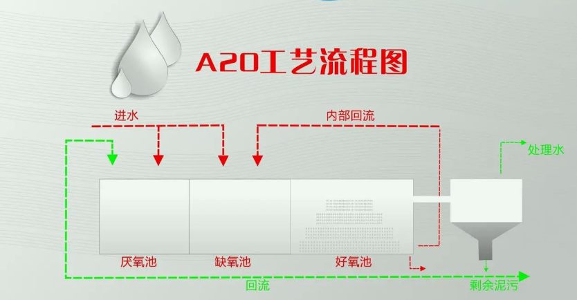 改良a2o工艺的工作原理有什么优势（改良型aao工艺原理）