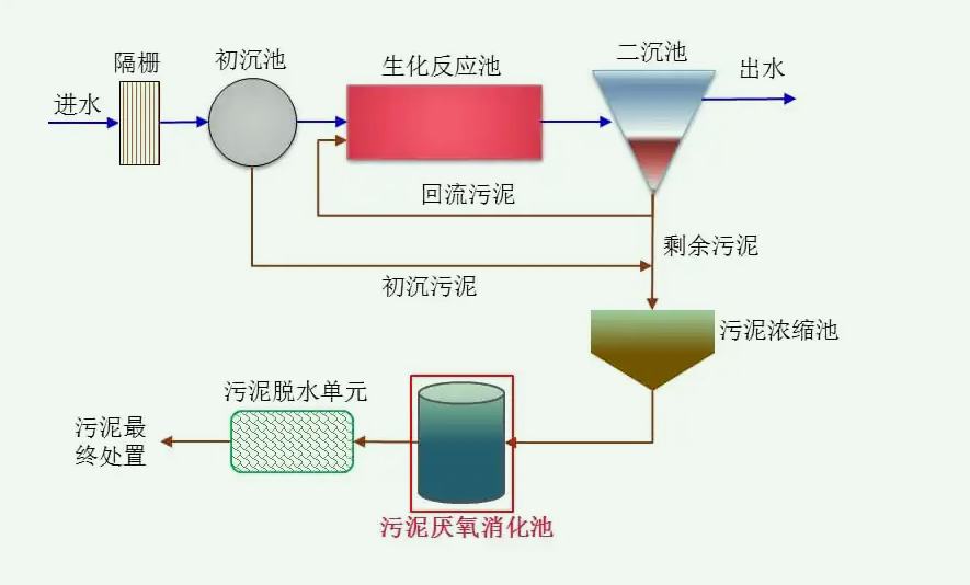 污泥消化的主要目的是什么（污泥消化名词解释）