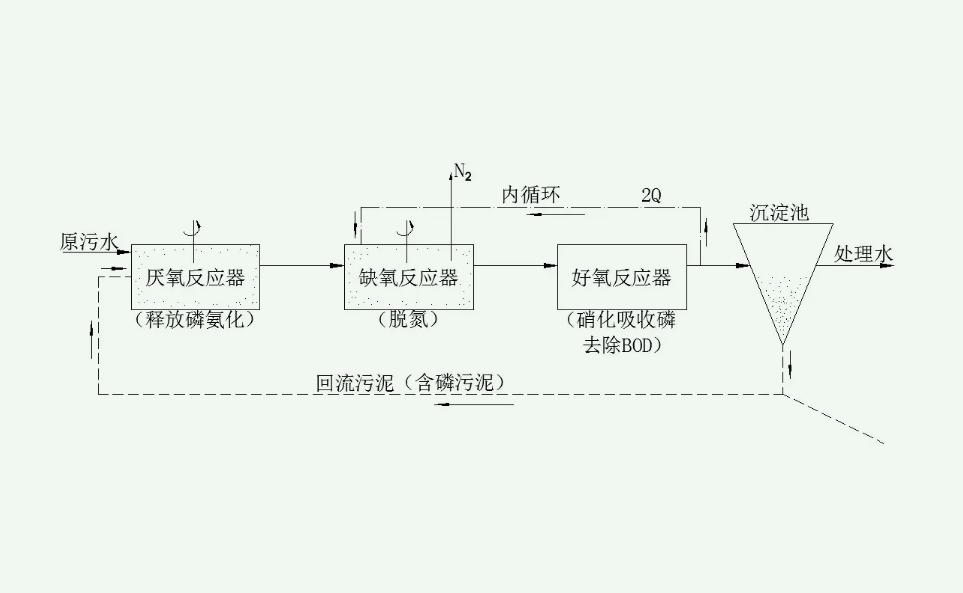 a2o工艺脱氮除磷原理是什么（a2o工艺能达到一级a吗）