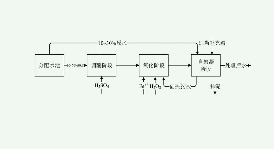 芬顿氧化法原理讲解（芬顿氧化法的优点）