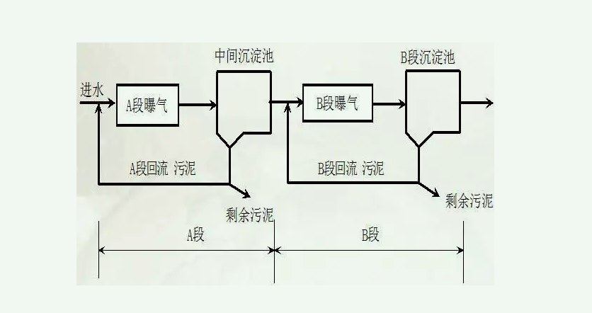 ab法污水处理工艺原理介绍（ab法是什么）