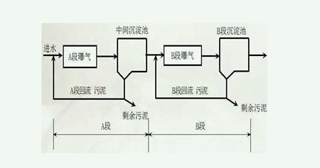 ab法污水处理工艺原理介绍（ab法是什么）