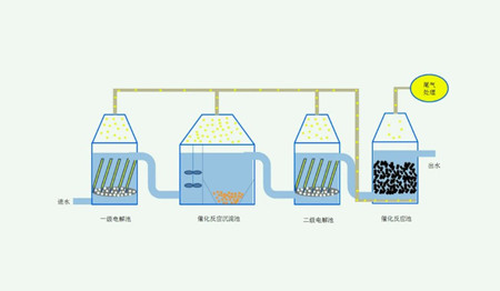 电化学处理污水原理讲解（电化学处理污水实例介绍）