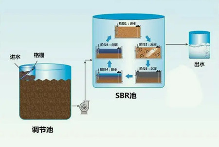 sbr工艺流程图详解（污水处理厂sbr流程图）