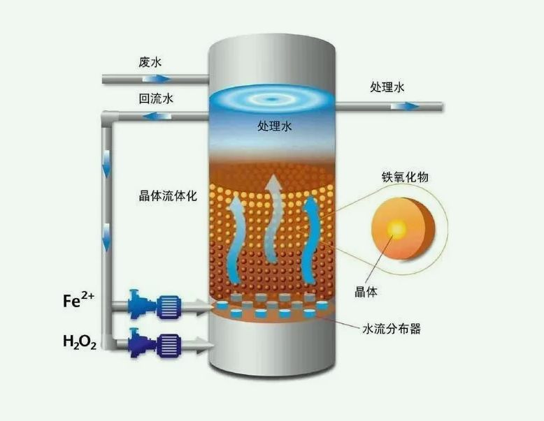 芬顿工艺的目的是什么（芬顿法的基本原理）