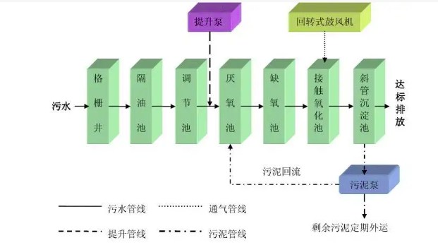 AAO污水处理工艺优缺点（a2o污水处理工艺简介）