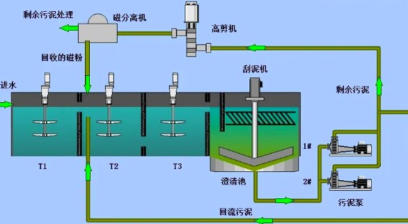 磁混凝沉淀技术原理是什么（磁混凝沉淀池作用）