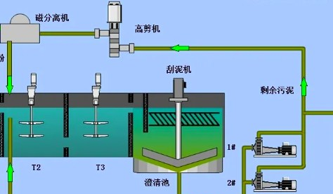 磁混凝沉淀技术原理是什么（磁混凝沉淀池作用）