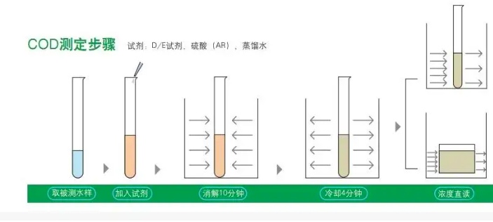 cod测定方法及步骤（cod测试的基本原理）