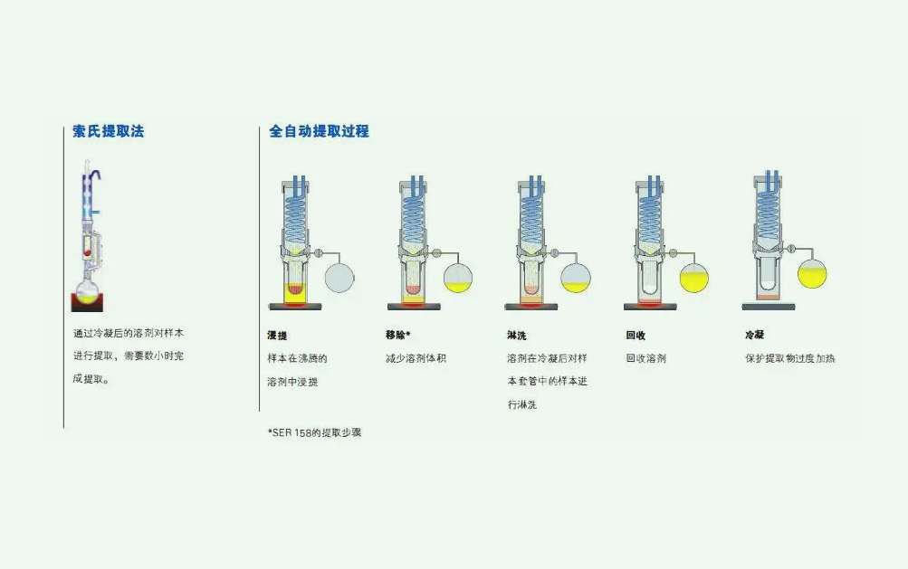 溶剂萃取法的原理是什么？（溶剂法提取的原理及方法）