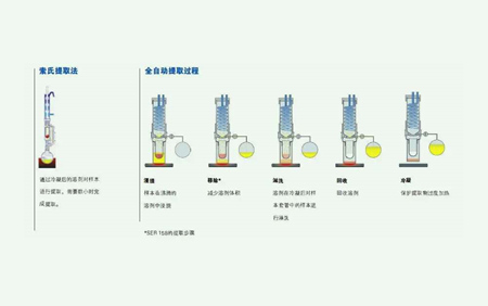 溶剂萃取法的原理是什么？（溶剂法提取的原理及方法）