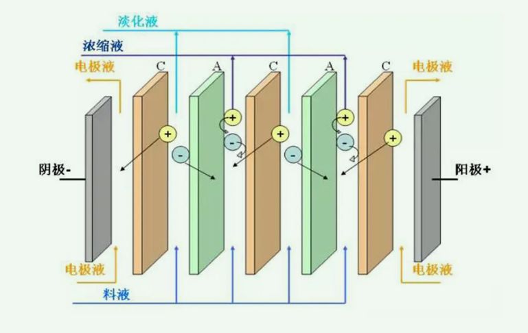 电渗析法的原理（电渗析法的优缺点）