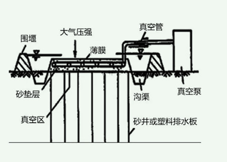 真空预压法的原理是什么（真空预压法的工艺流程介绍）