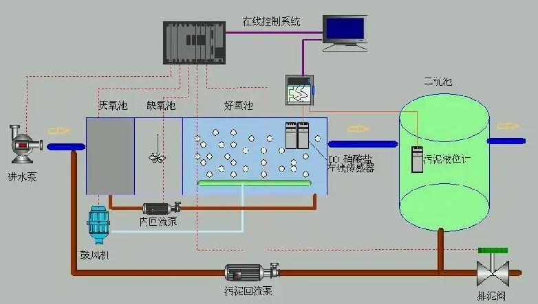 主流的污水处理工艺有哪几种（附详细说明）