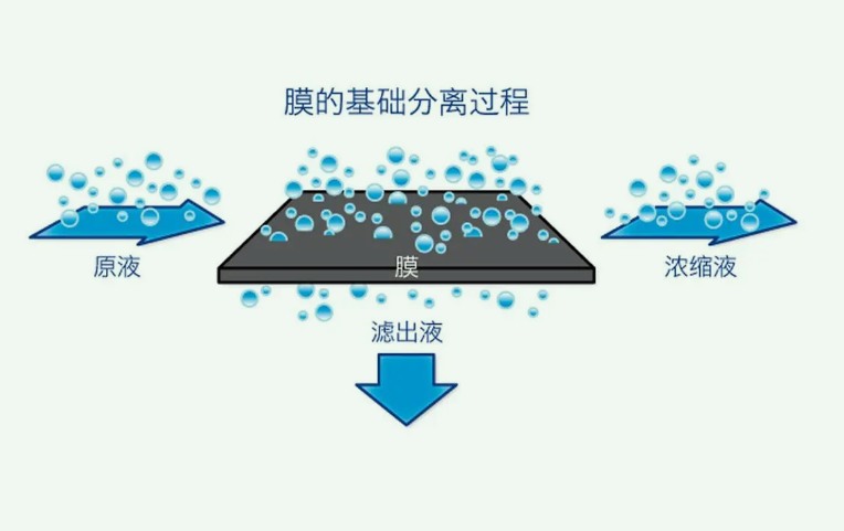 膜分离法的优缺点是什么（膜分离的原理及特点讲解）