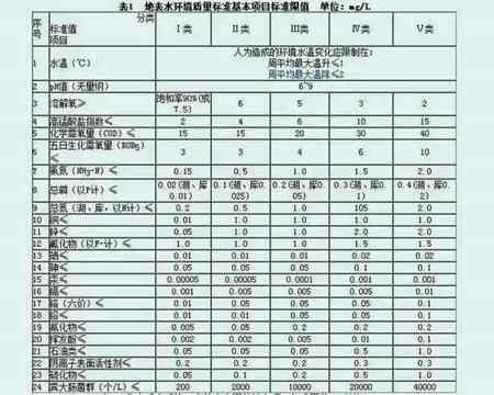 地表水排放标准最新（最新地表水排放标准和行业标准）