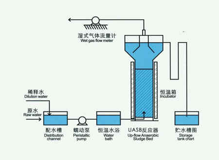 厌氧生物处理方案（厌氧生物处理的基本原理）