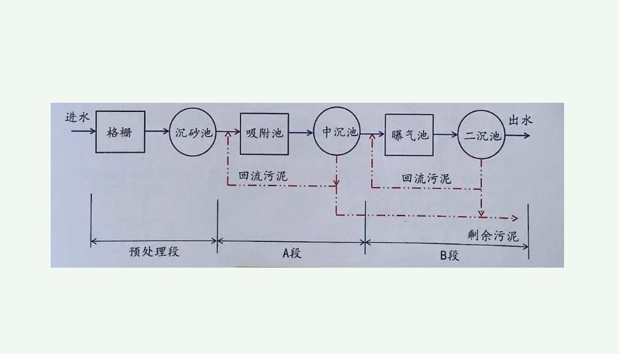 ab法污水处理工艺原理(ab法是什么及用途)